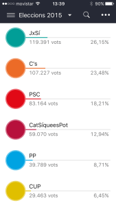 Resultados en el Baix Llobregat